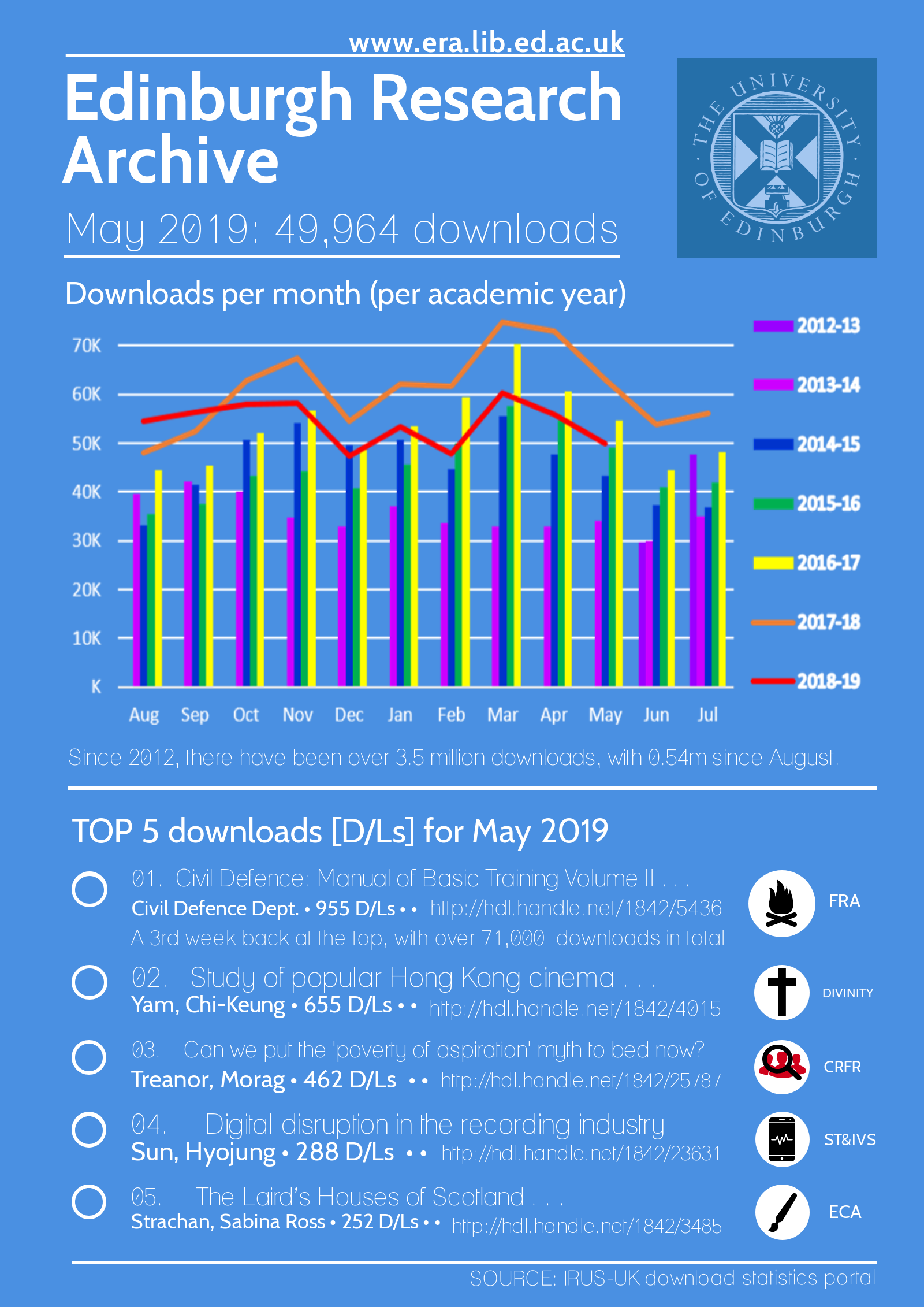 Edinburgh Research Archive: May 2019 downloads infographic - Chart: Downloads per month (per academic year) 2012-2019