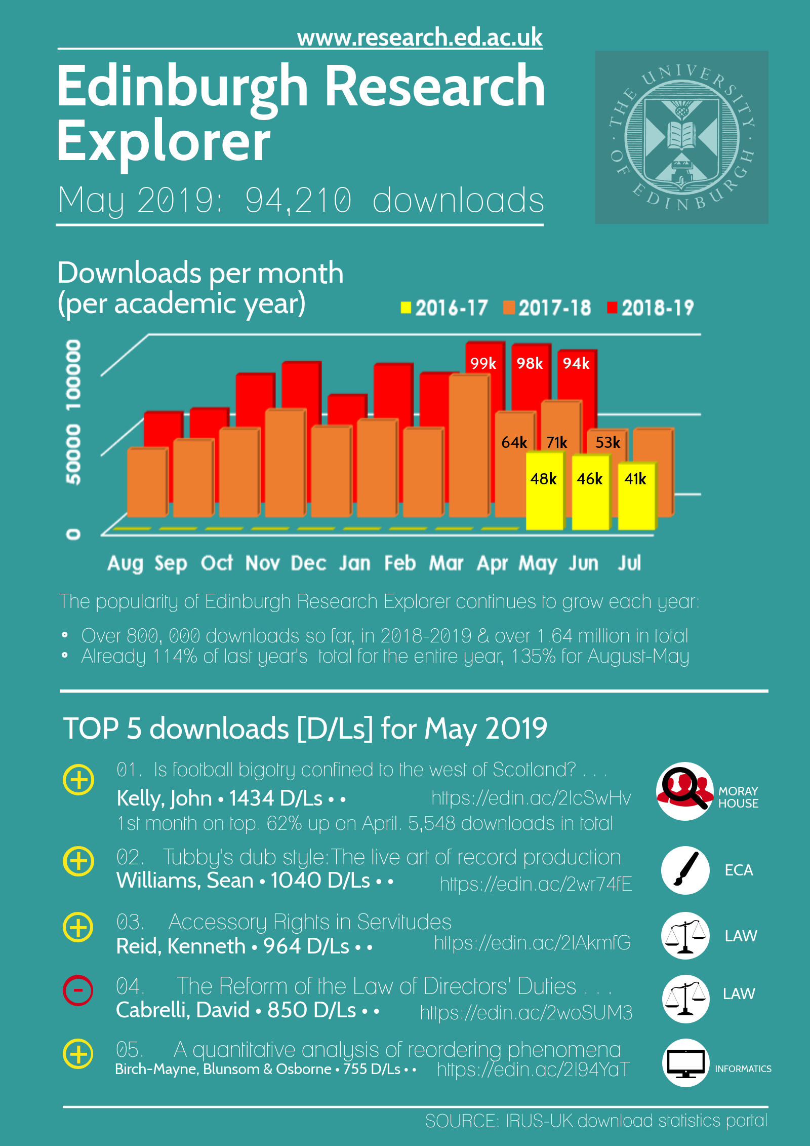 Edinburgh Research Explorer: May 2019 downloads infographic - Chart: Downloads per month (per academic year) 2016-2019