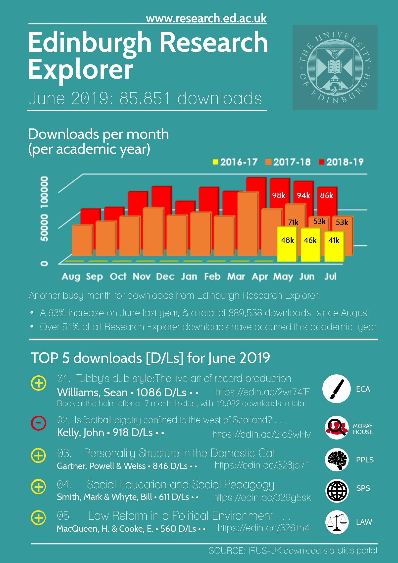 Edinburgh Research Explorer: June 2019 downloads infographic - Chart: Downloads per month (per academic year) 2016-2019