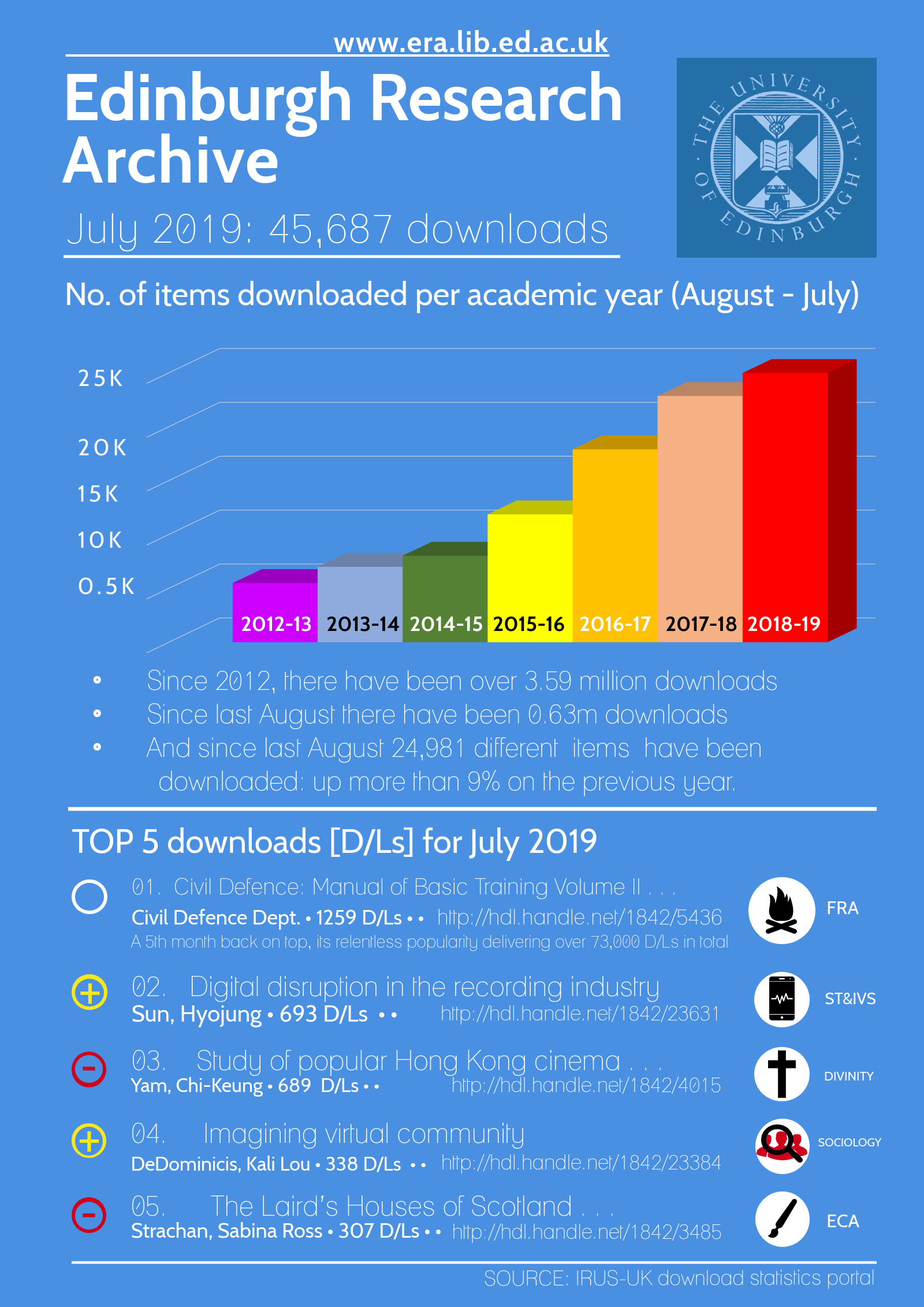Edinburgh Research Archive: July 2019 downloads infographic - Chart: Downloads per month (per academic year) 2012-2019