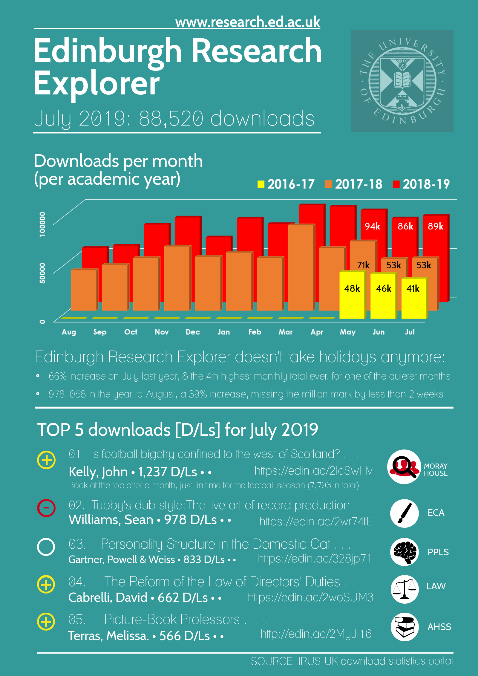 Edinburgh Research Explorer: July 2019 downloads infographic - Chart: Downloads per month (per academic year) 2016-2019