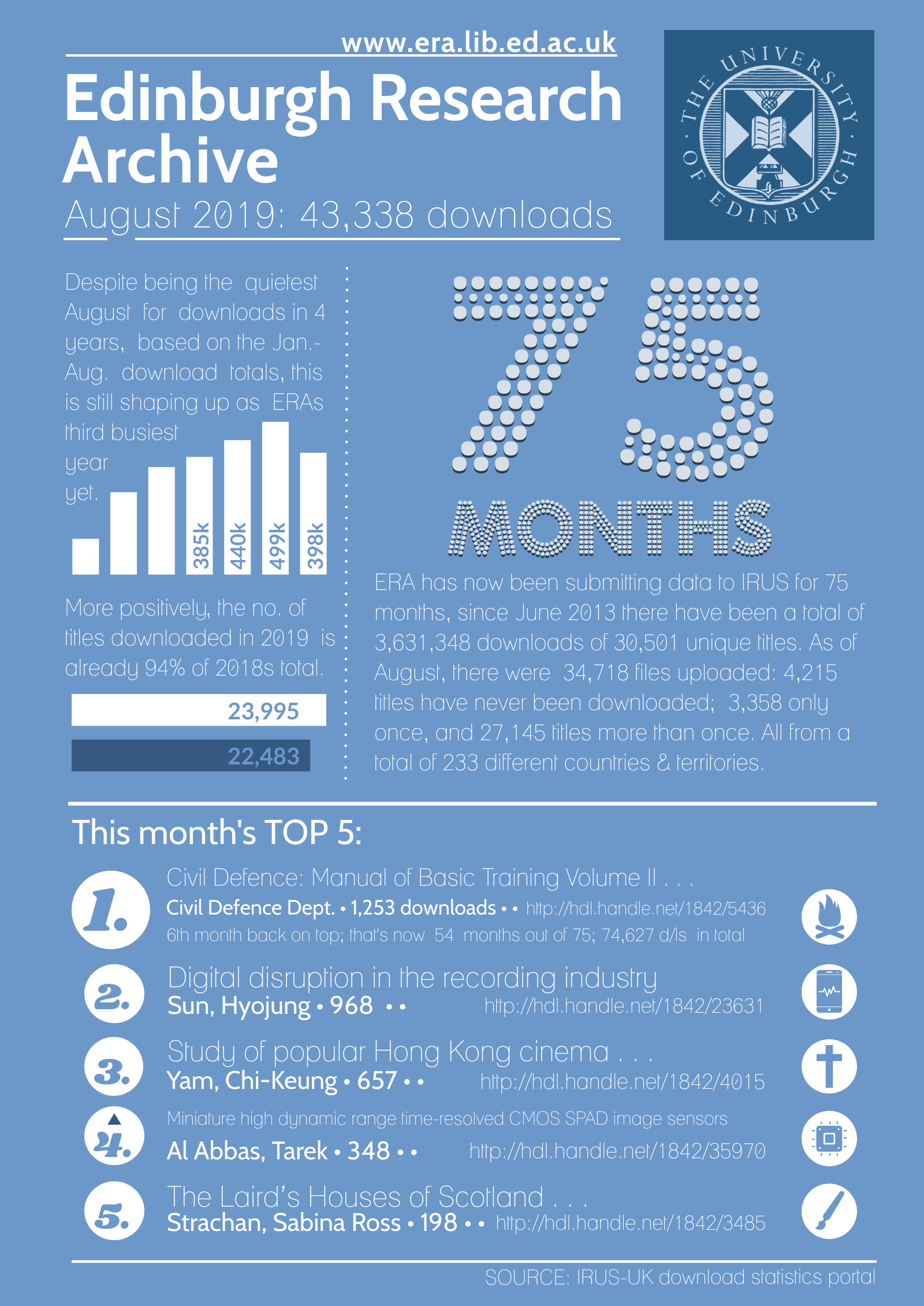 Edinburgh Research Archive: August 2019 downloads infographic