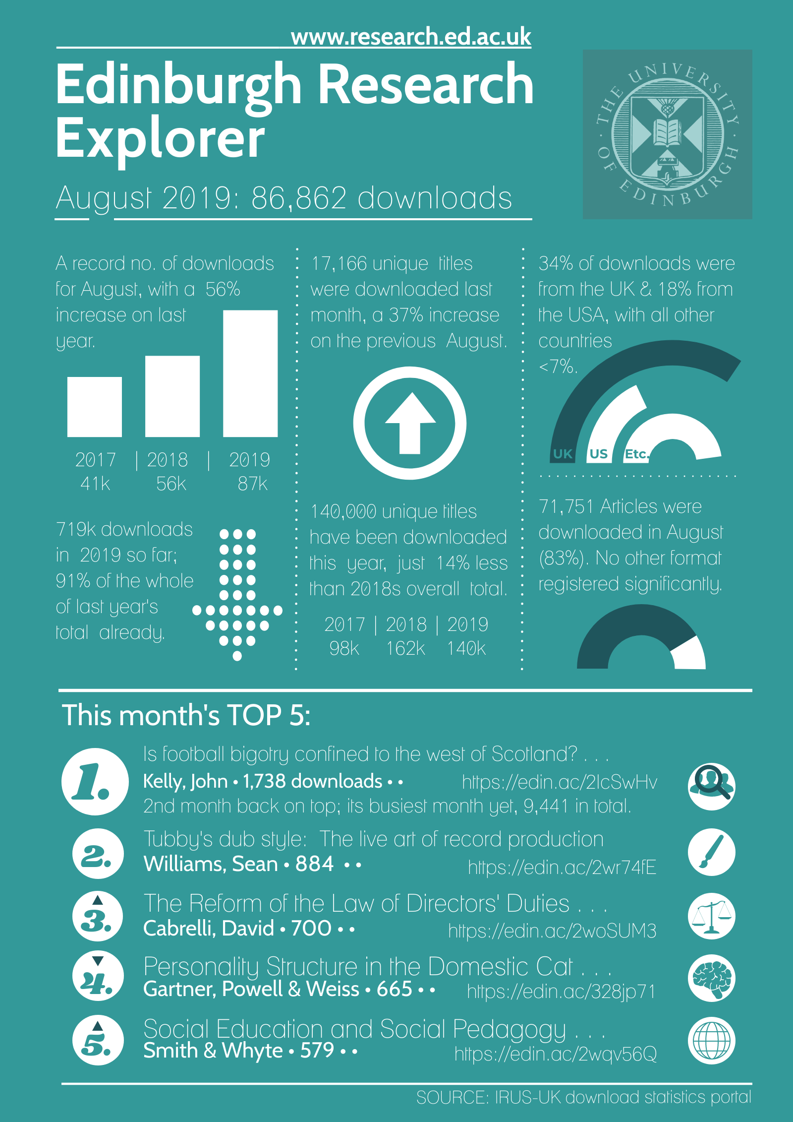 Edinburgh Research Explorer: August 2019 downloads infographic