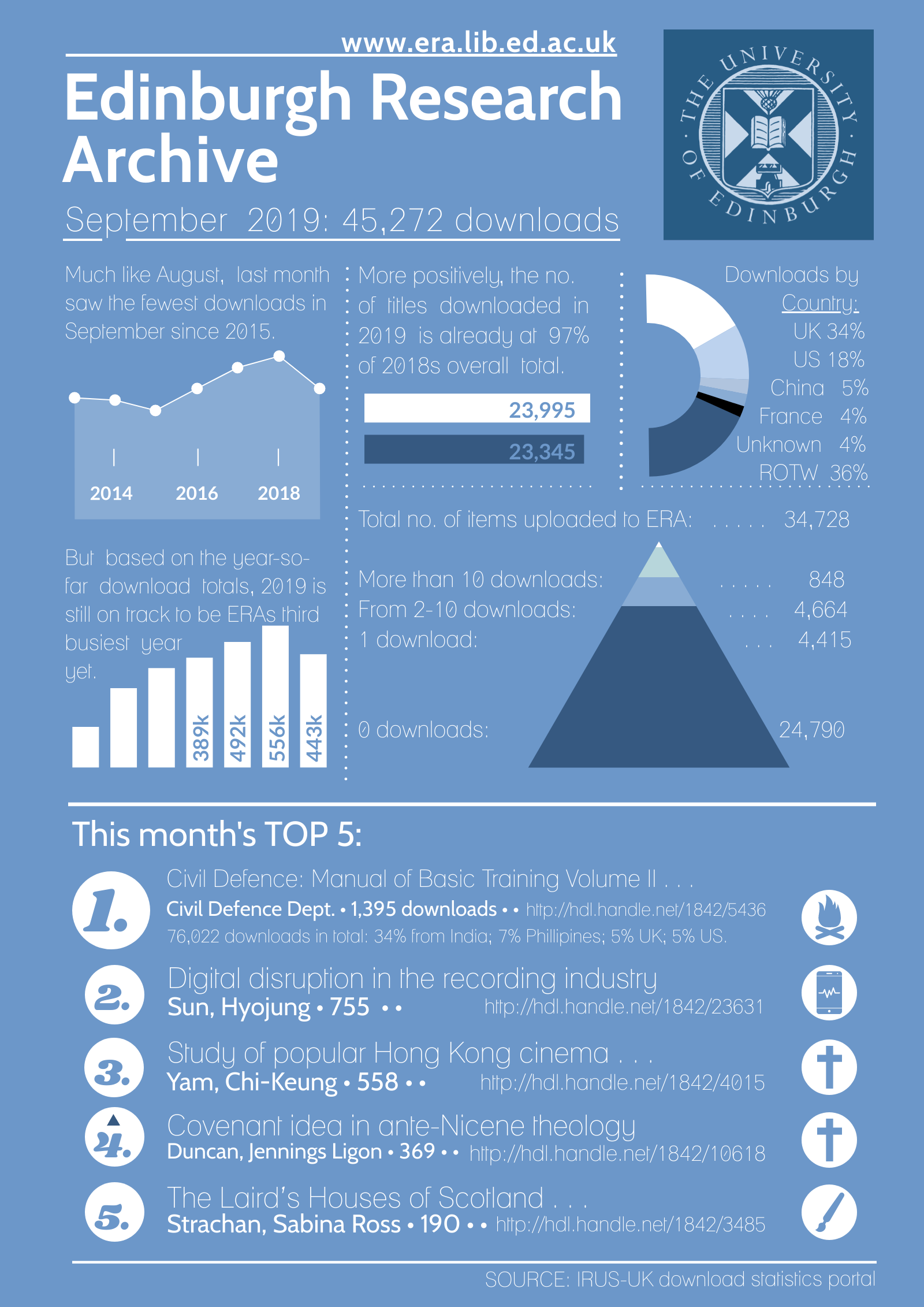 Edinburgh Research Archive: September 2019 downloads infographic