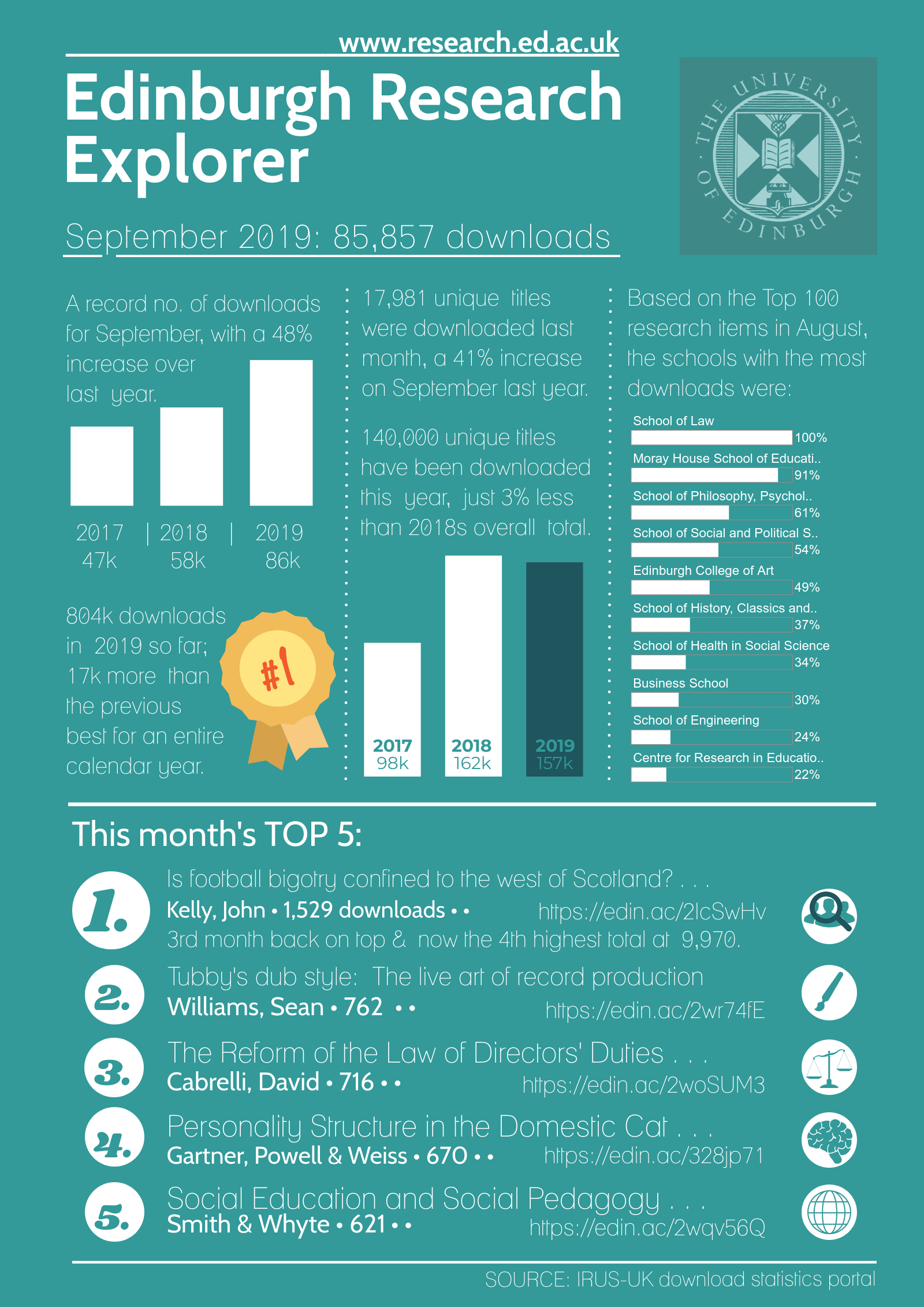 Edinburgh Research Explorer: September 2019 downloads infographic
