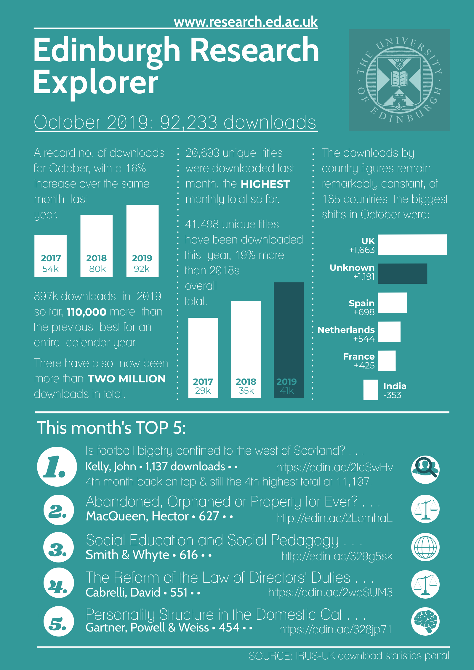 Edinburgh Research Explorer: October 2019 downloads infographic