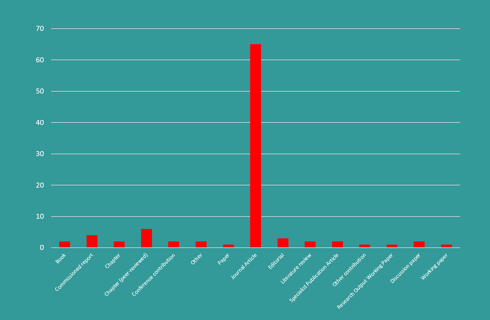 Edinburgh Research Explorer: Top 100 Research Items by Item Type