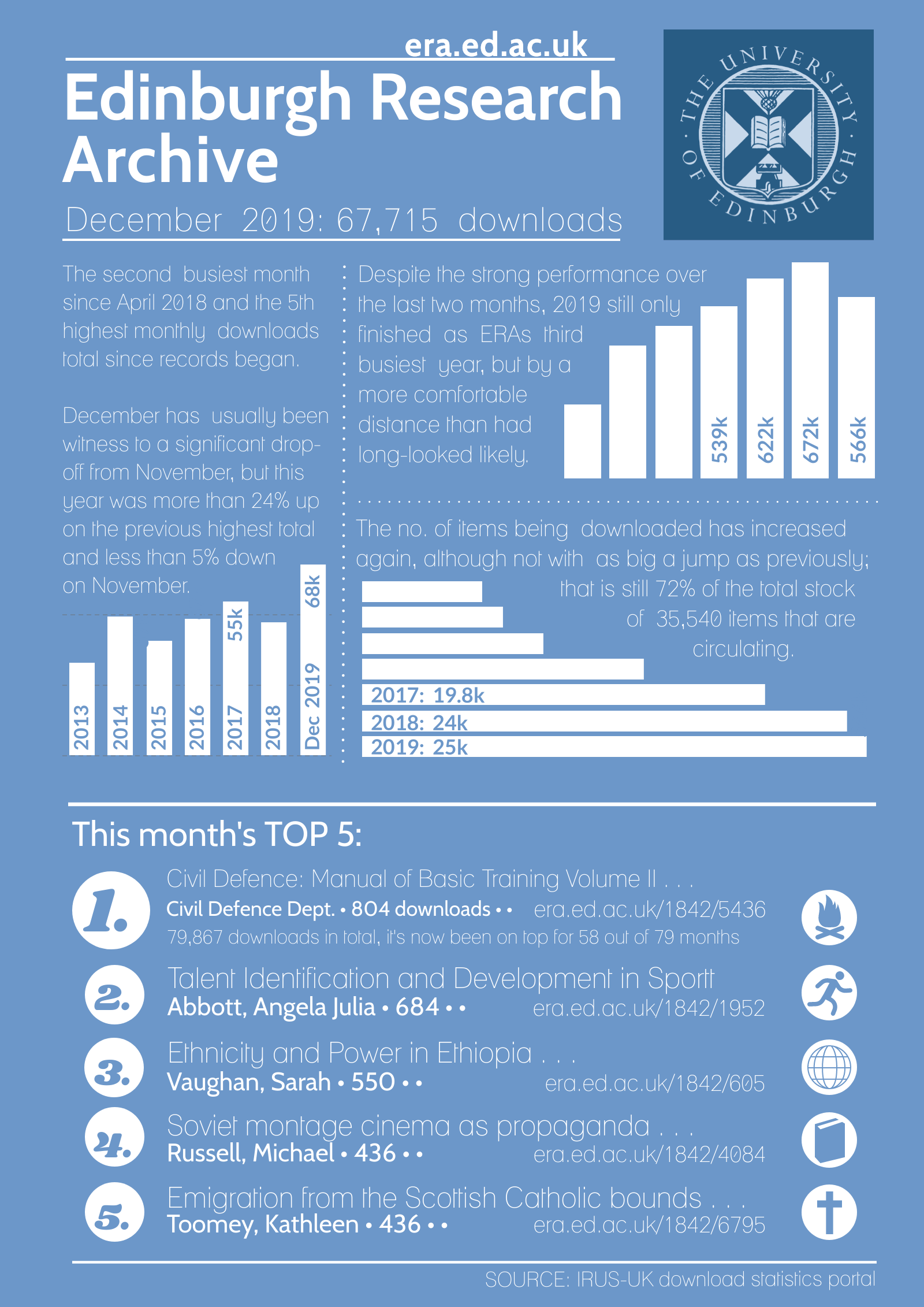 Edinburgh Research Archive: December 2019 downloads infographic