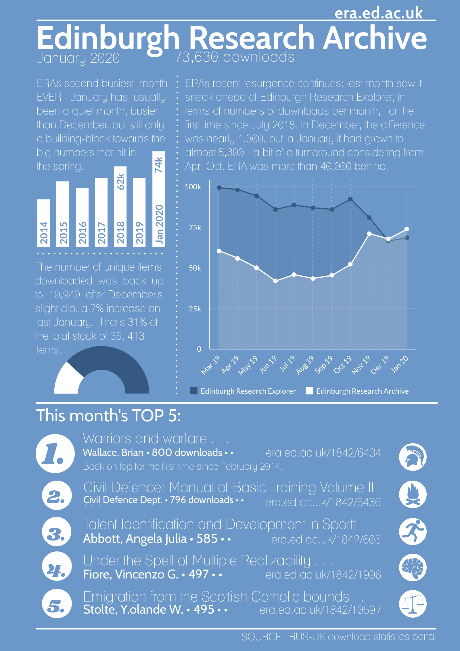 Edinburgh Research Archive: January 2020 downloads infographic
