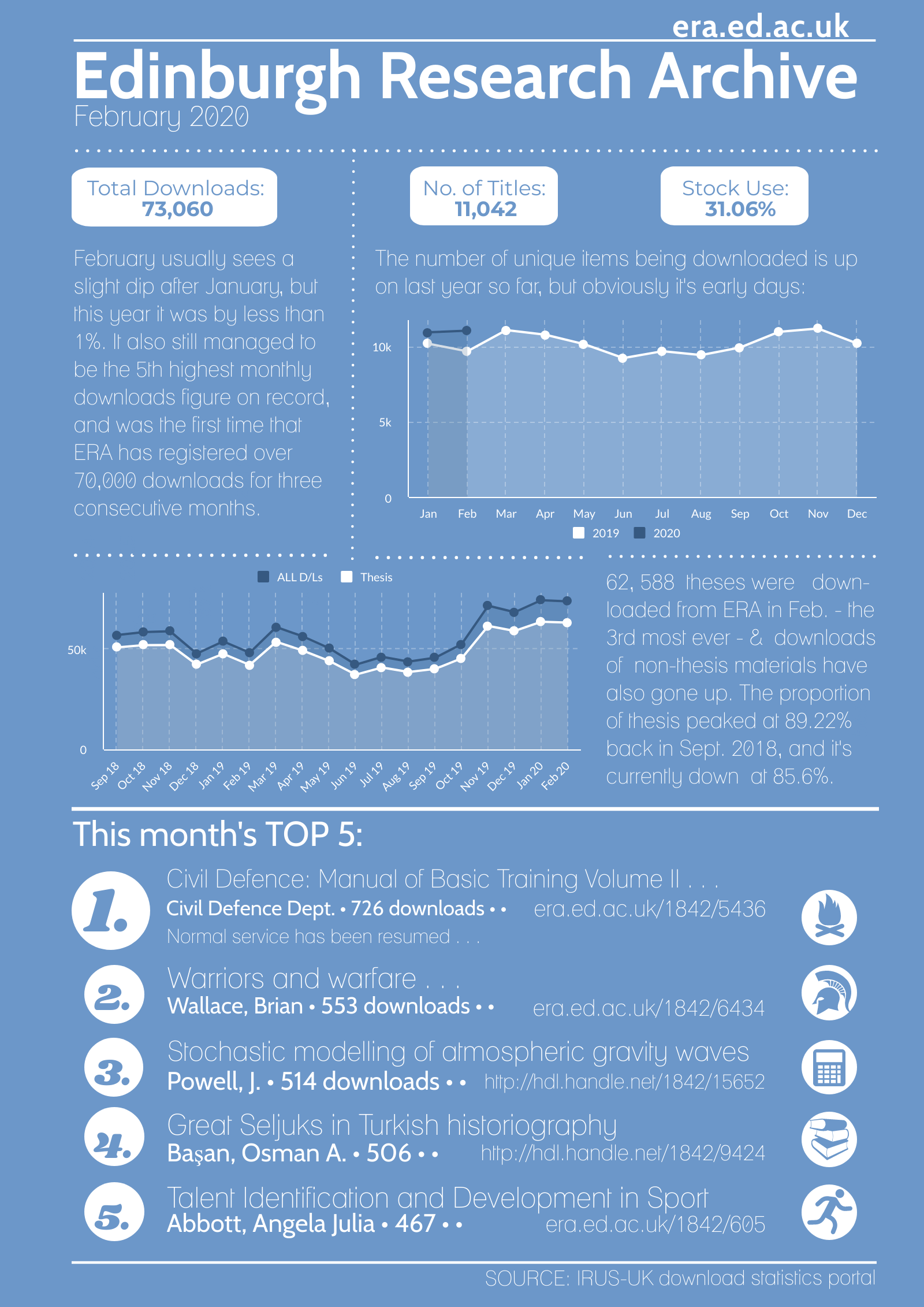 Edinburgh Research Archive: February 2020 downloads infographic