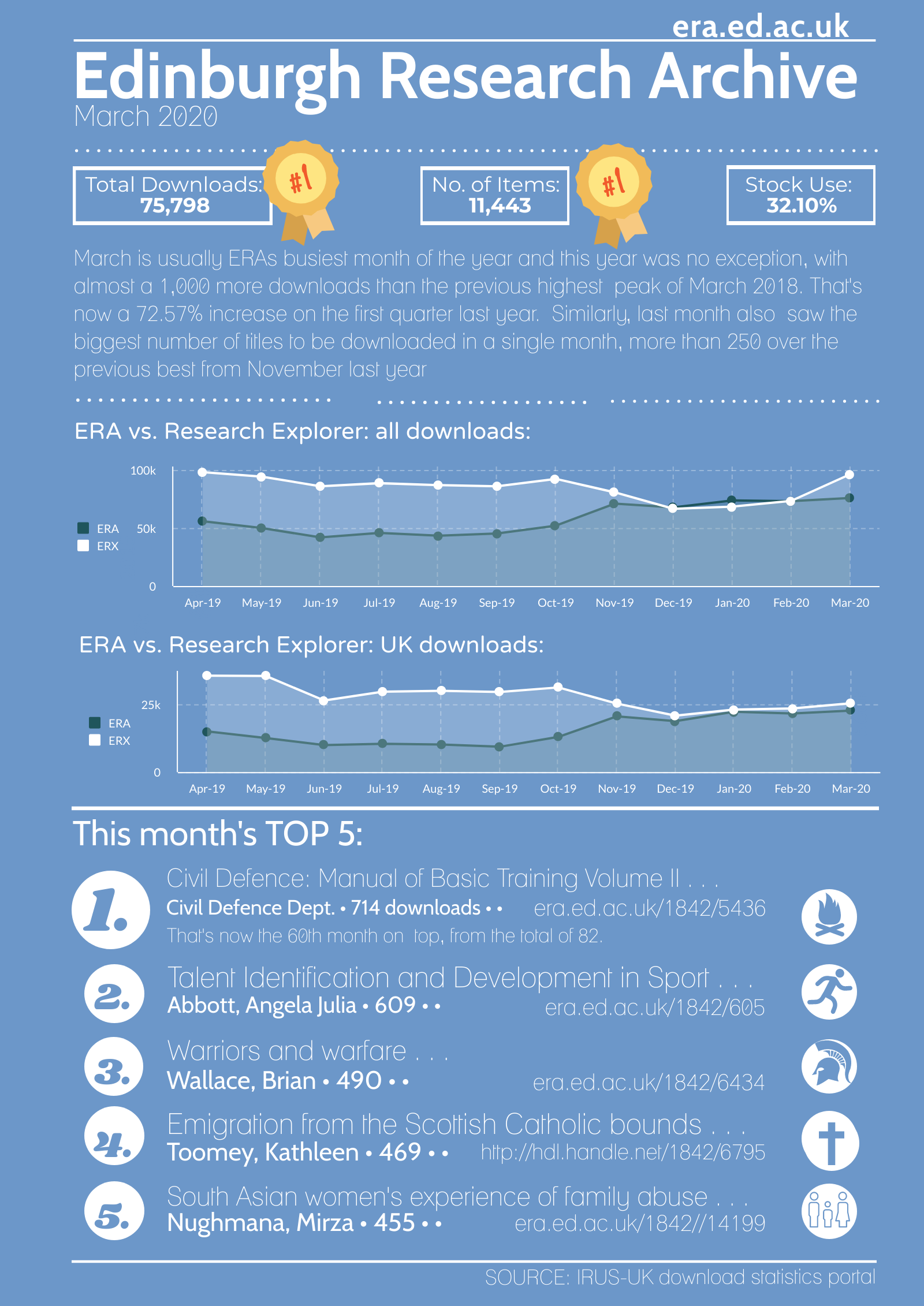 Edinburgh Research Archive: March 2020 downloads infographic