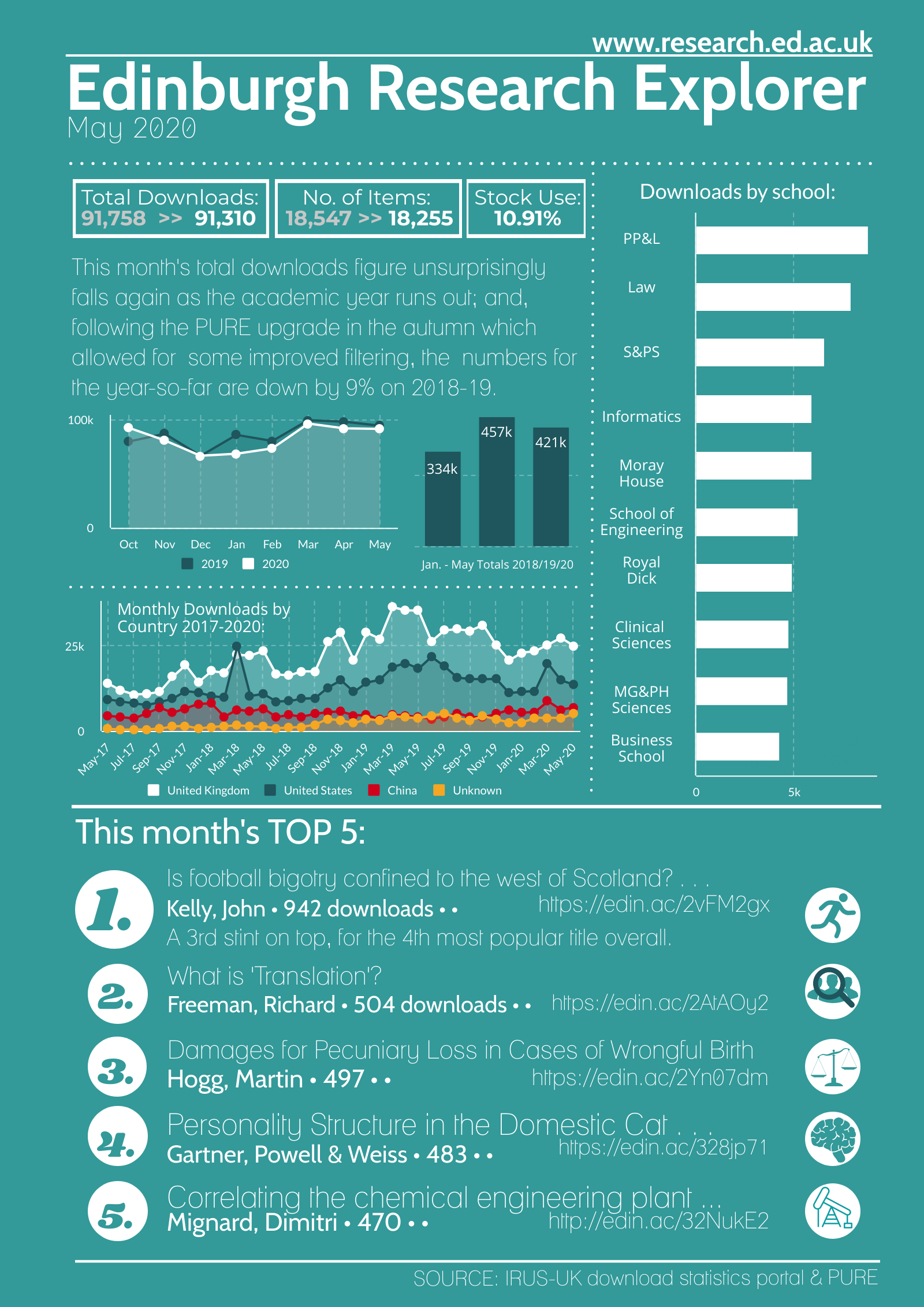 Edinburgh Research Explorer: May 2020 downloads infographic