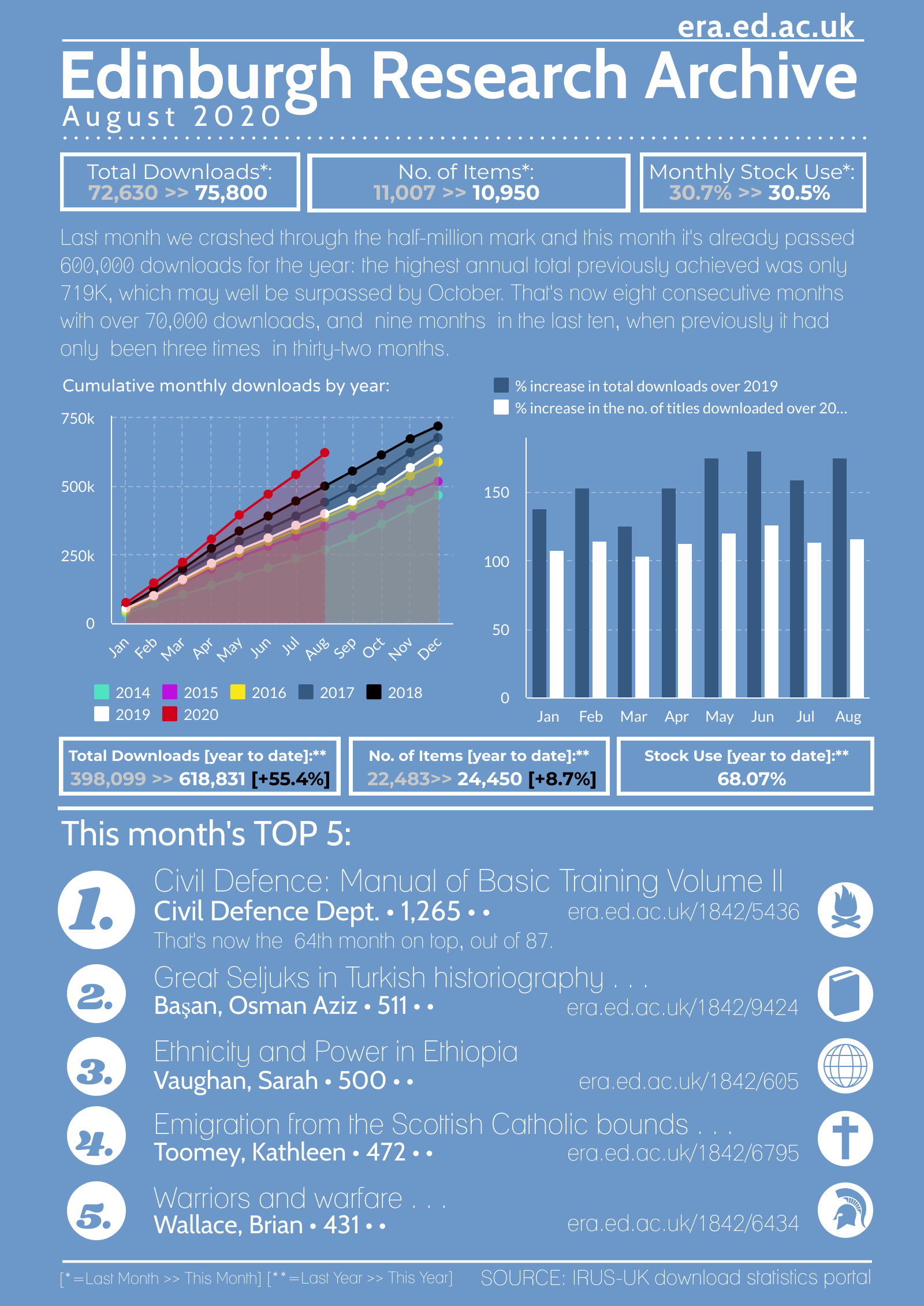 Edinburgh Research Archive: August 2020 downloads infographic