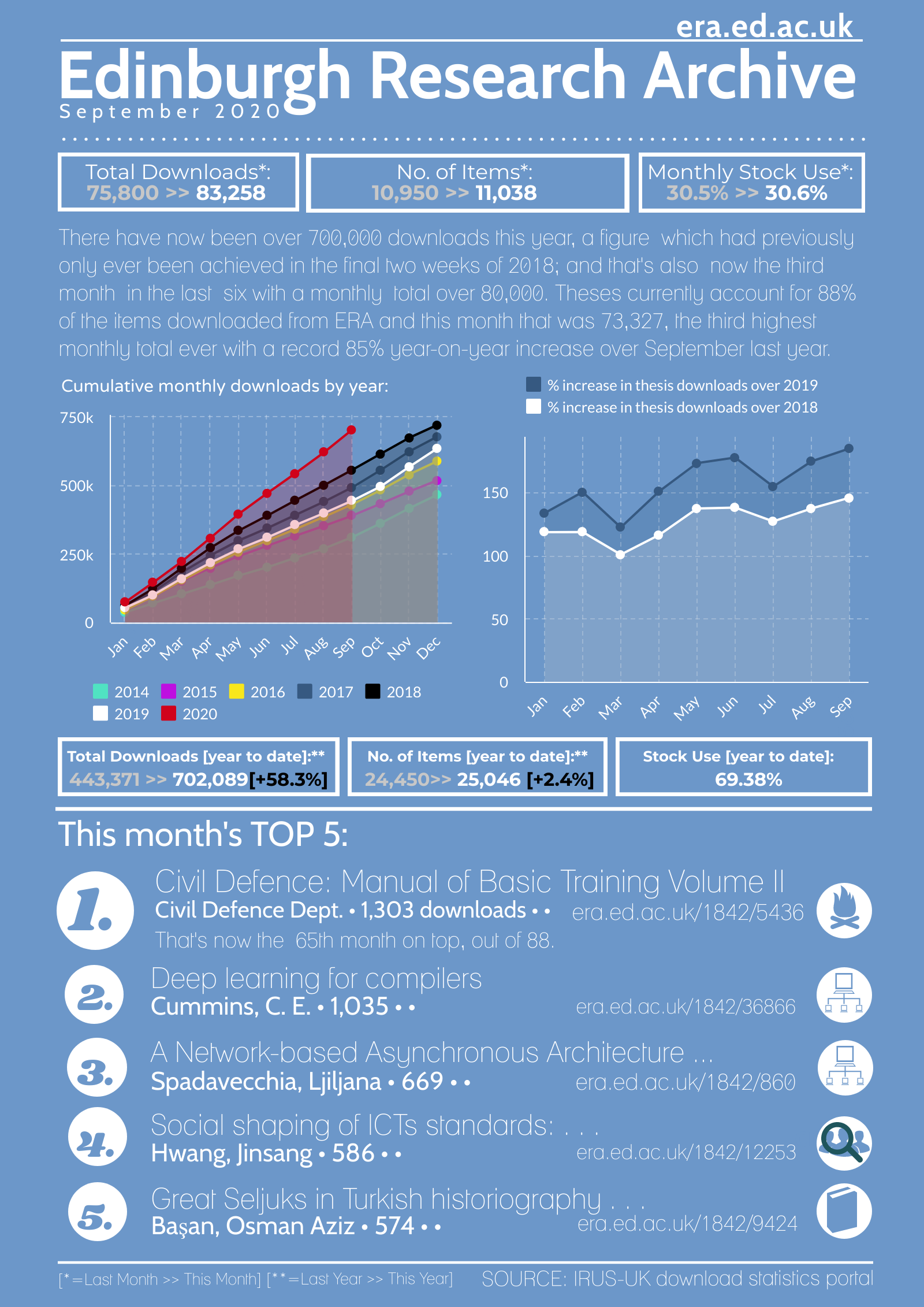 Edinburgh Research Archive: September 2020 downloads infographic