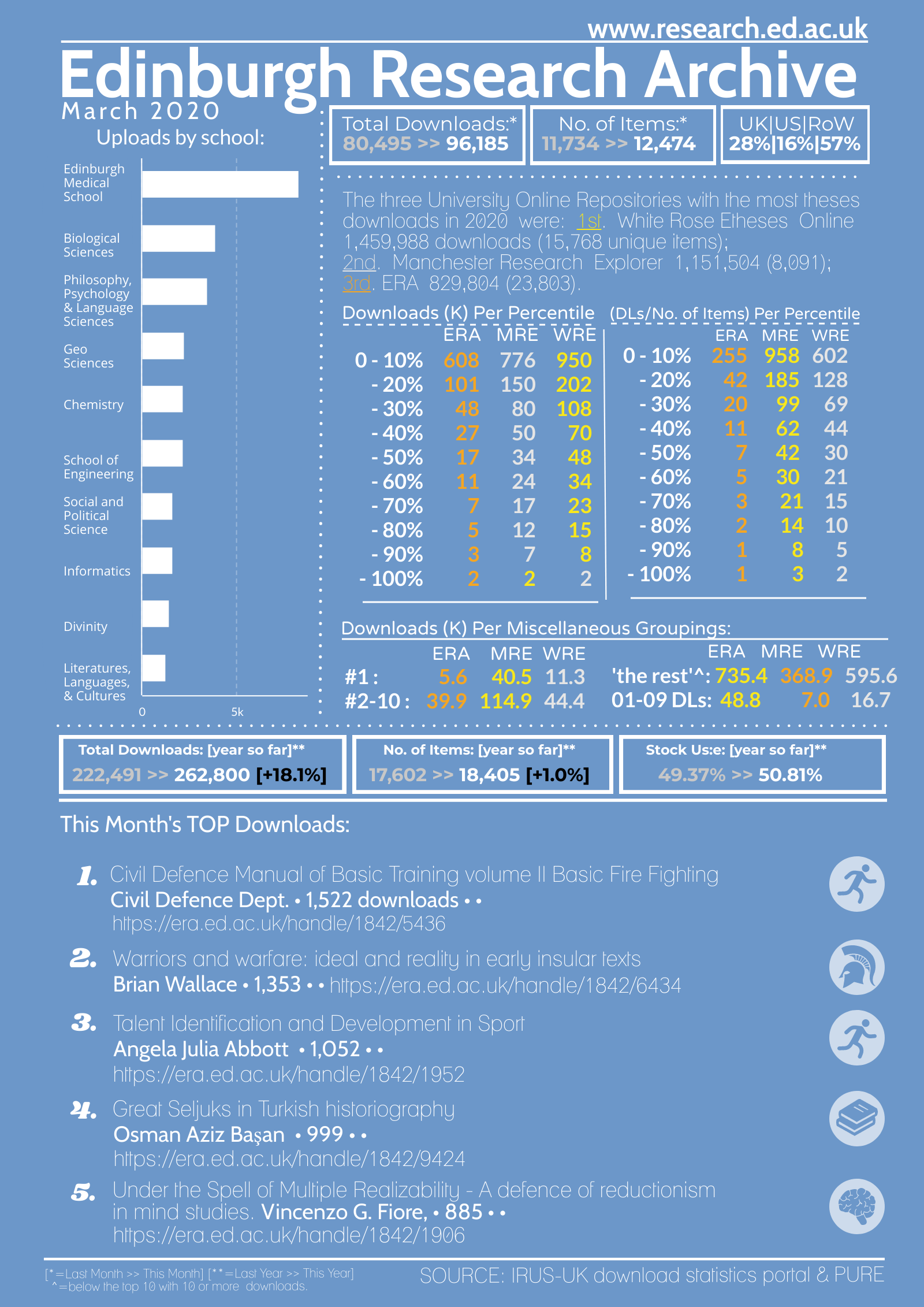 Edinburgh Research Archive: March 2021 downloads infographic