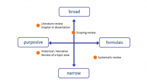 Slide from Dissertation Festival used to help illustrate where different review approaches