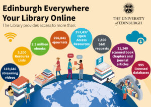 Infographic headed Edinburgh Everywhere Your Library Online. Gives details on different online resources provided by the University of Edinburgh Library.