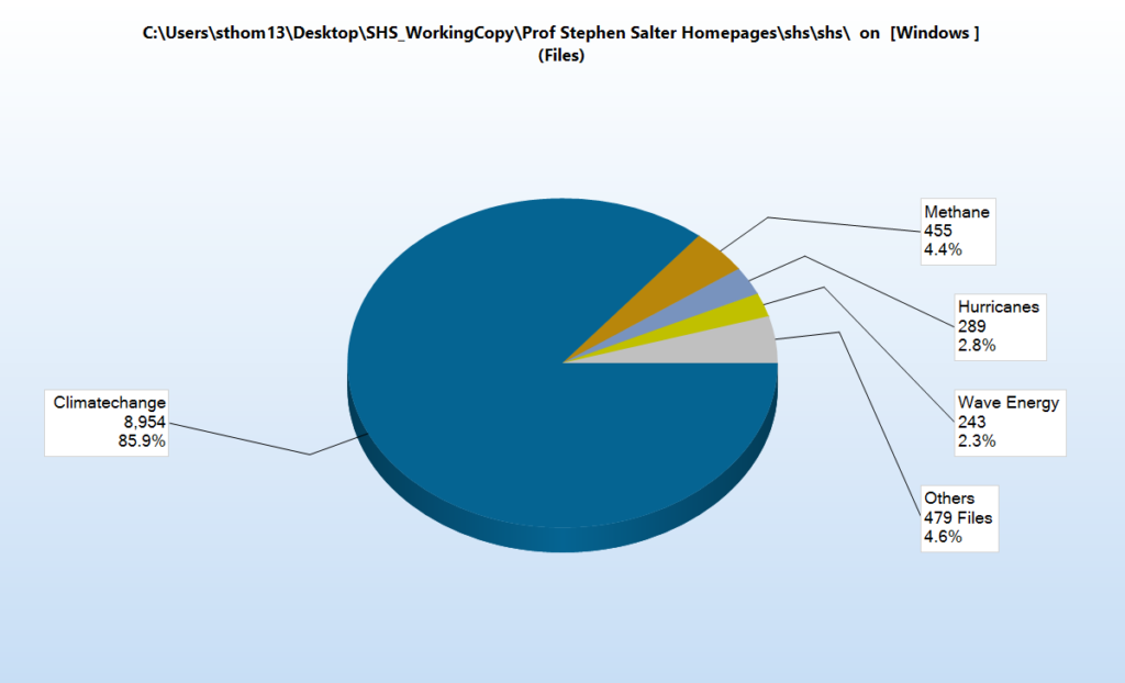 Pie chart showing percentage of each sub-directory in Homepages