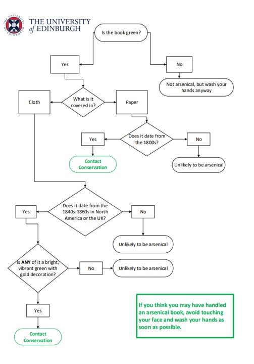 A flowchart asking for the colours, materials, and dates of a book and advising readers to wash their hands if they think they have handled an arsenical binding.