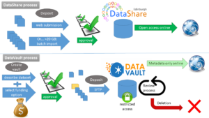 The diagram shows the steps users go through in DataShare and DataVault. Common steps are deposit and approval. 