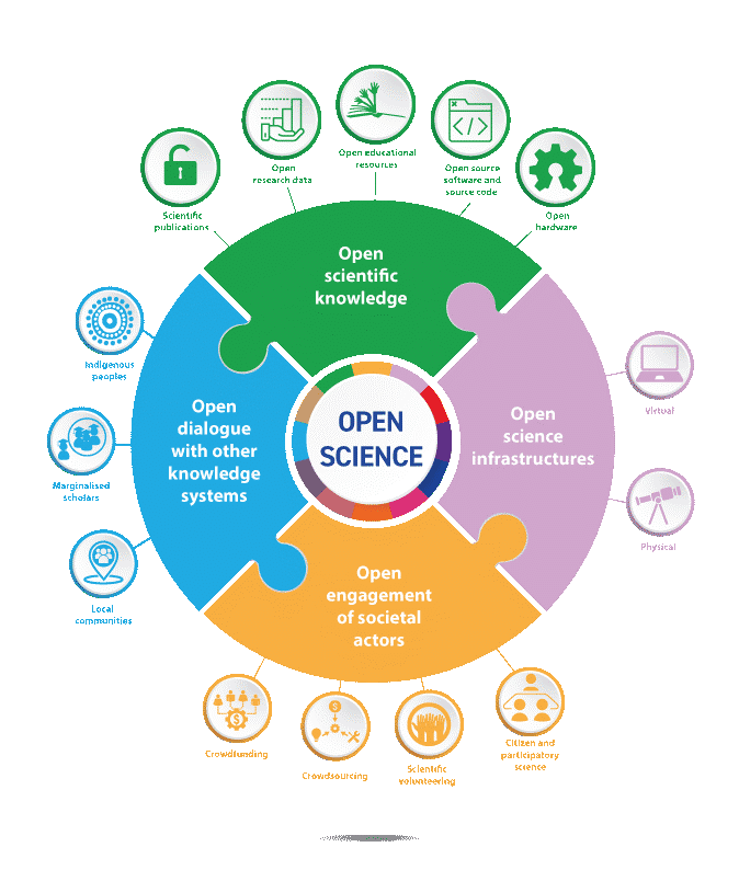 Infographic detailing the components of the UNESCO Model of Open Science