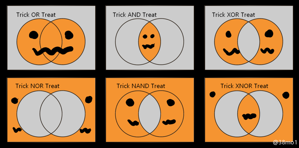 A grid of three images across, two rows deep. Each image shows an example of Boolean searching/logic gates using halloween images of pumpkins and phrases to demonstrate. The first shows Trick OR Treat, two circles which overlap with the entire shape coloured. The second shows Trick AND Treat with just the overlapping area coloured. The third shows Trick XOR Treat with the area inside the circles which does not overlap coloured. The fourth shows Trick NOR Treat, with the area outside the circles and overlap coloured. The fifth shows Trick NAND Treat, with everything in the image apart from the overlapping area coloured. The sixth shows Trick XNOR Treat, which shows everything outside the circles plus the overlapping areas coloured but not the main body of each circle. 
