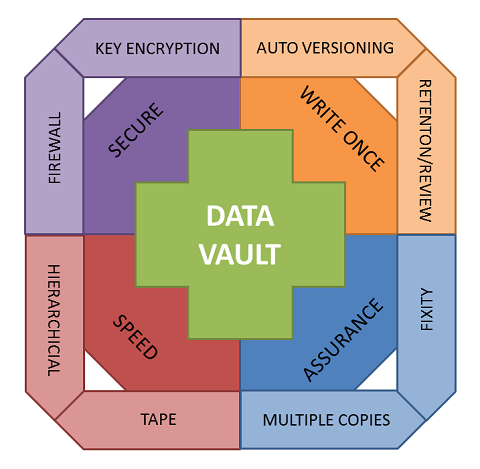 Data Vault